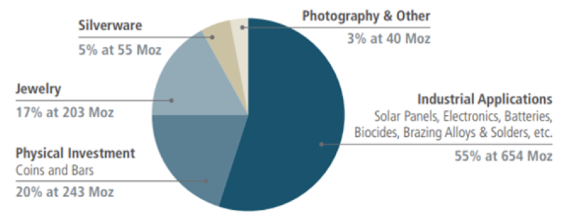 Figure 1. Industrial Uses Dominate Silver Demand