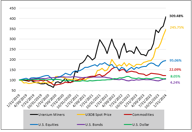 Figure 1. Physical Uranium & Uranium Stocks Have Outperformed Other Asset Classes Over the Past Five Years (01/31/2019-01/31/2024)