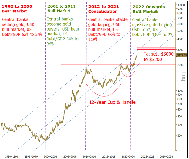 Figure 4. Gold Prices Across the Decades (1990-2024)