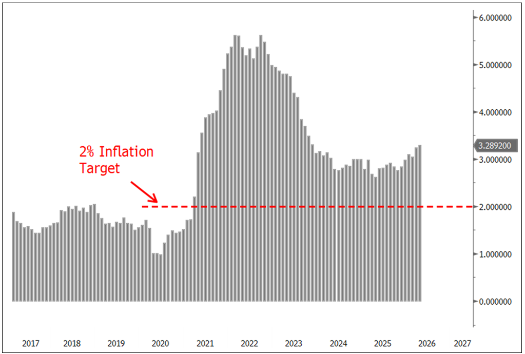 Inflation is Missing the Fed’s 2% Target