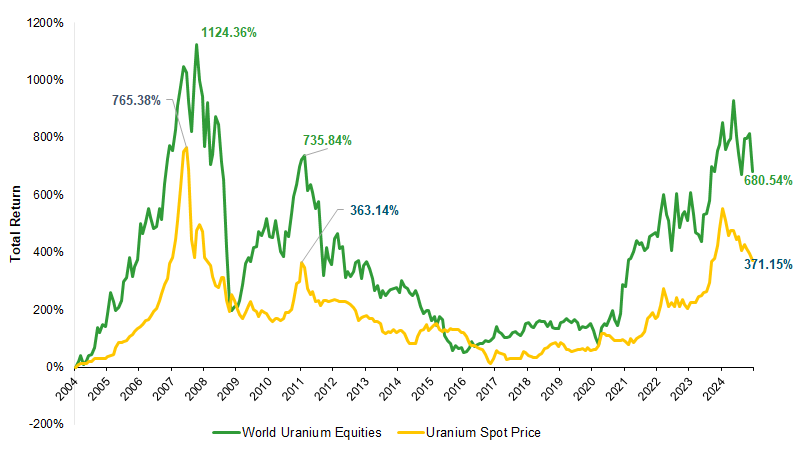 Uranium Miners vs. Spot Price