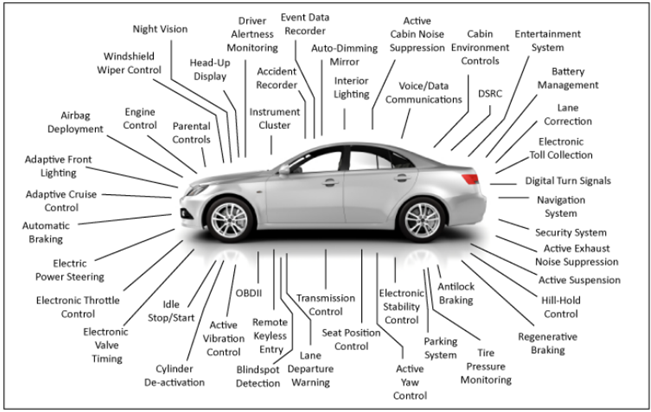 Figure 6. Automotive Electrical & Electronic Components