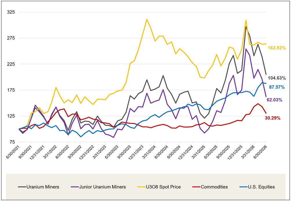 Physical Uranium and Uranium Stocks Have Outperformed Other Asset Classes Over the Past Five Years