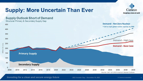 Uranium Supply