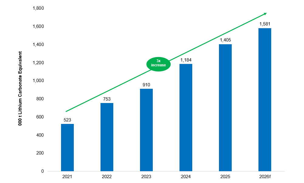 Lithium Demand
