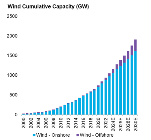 Wind Cumulative Capacity