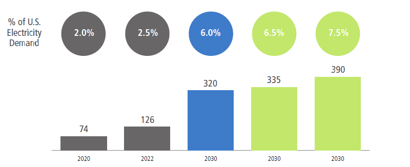 Data Center Electricity Demand