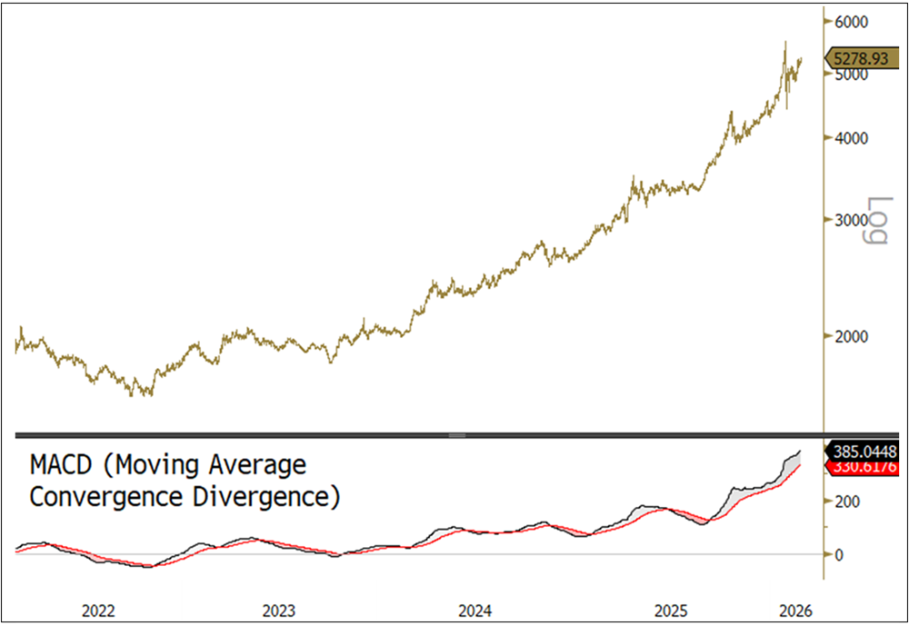 Figure 1. Gold’s Highest Monthly Close (2022-2026)