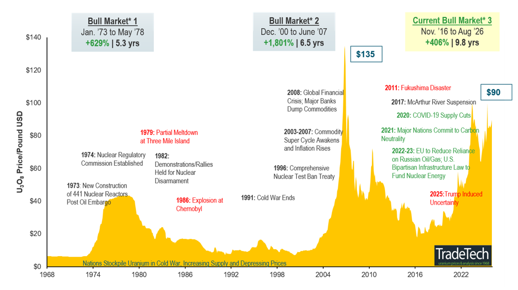 Figure 5. Uranium Bull Market Continues (1968-2026)