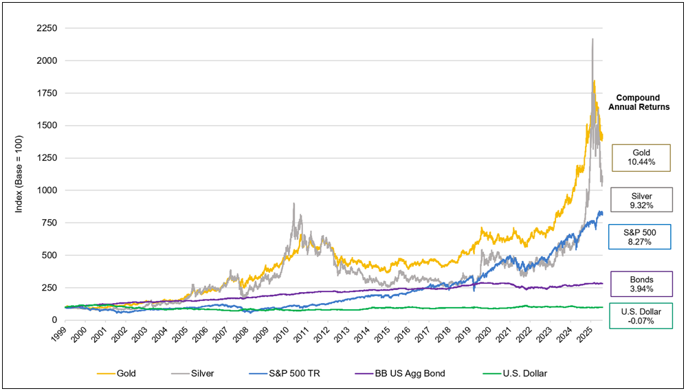 Figure 4. Gold and Silver Have Outperformed over the Long Term (2020–7/31/2026)
