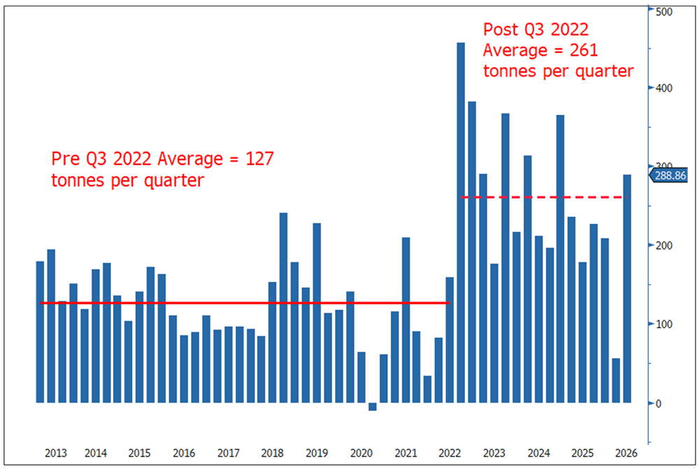 Figure 4. Central Banks Want More Gold