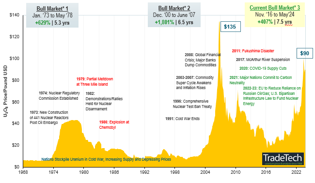 Figure 4. Uranium Bull Market Continues (1968-2024)