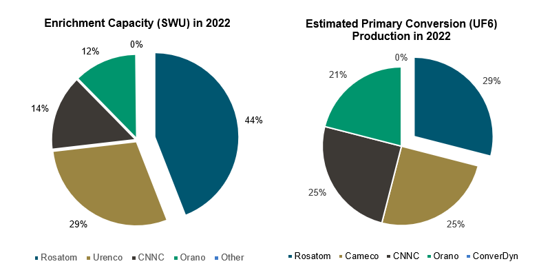 Figure 4. Russia’s (Rosatom) Market Shares in Enrichment and Conversion