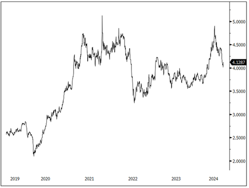 Figure 6. Copper Succumbs to Global Sentiment (2019-2024)