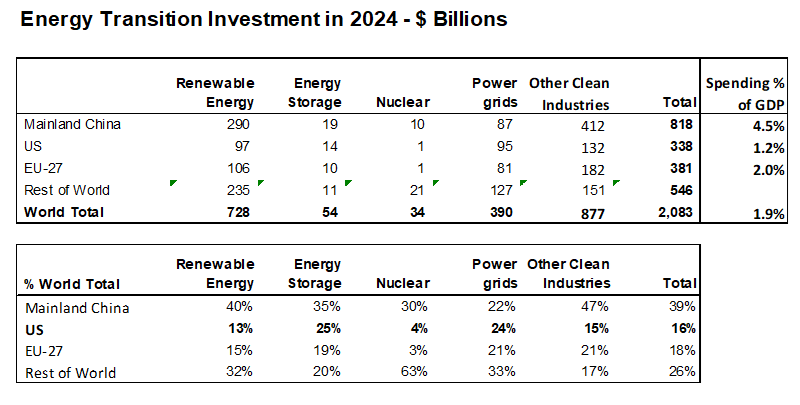 Figure 2. U.S. Trails in Energy Transition Investment