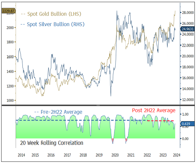 Figure 7. Silver Maintains Its Correlation with Gold (2014-2024)