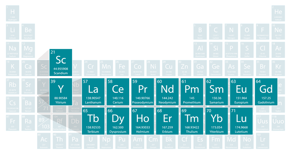 Figure 2. REEs are a Subset of Critical Materials Table