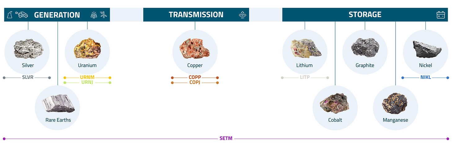 Chart of critical materials, the metals and minerals we mine that generate,
transmit and store energy
