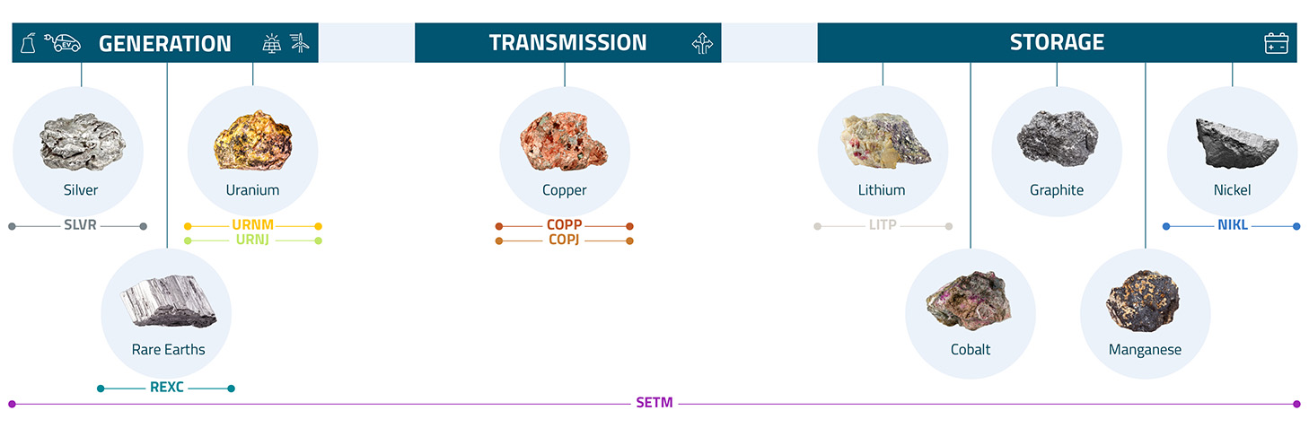 Chart of critical materials, the metals and minerals we mine that generate,
transmit and store energy